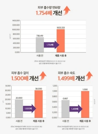 에어젯 사용 전후 피부 흡수량 1.754배, 흡수 깊이 1.500배, 흡수 속도 1.499배 개선 그래프