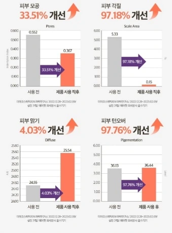 에어젯 사용 전후 피부 모공 33.51%, 각질 97.18%, 맑기 4.03%, 턴오버 97.76% 개선 그래프