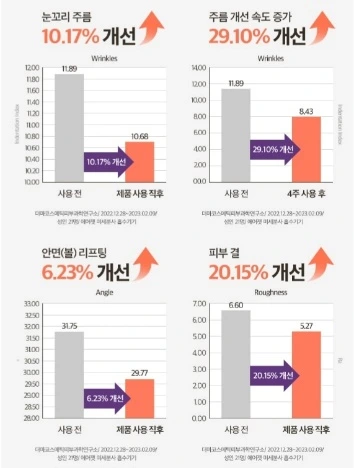 에어젯 사용 전후 눈꼬리 주름 10.17%, 주름 개선 속도 29.10%, 안면 리프팅 6.23%, 피부결 20.15% 개선 그래프